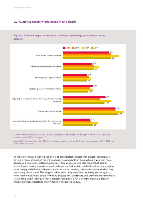 數(shù)字時(shí)代的藝術(shù)脈搏 解讀2019年英國(guó)藝術(shù)委員會(huì)網(wǎng)絡(luò)文化報(bào)告中的技術(shù)服務(wù)趨勢(shì)